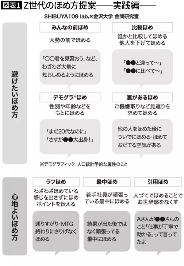 「新卒社員を大勢の前でほめるのは絶対NG…若者の気持ちに寄り添える｢デキる上司｣が若手をほめる｢場所､頻度｣」の画像