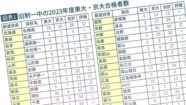 「もう都会の金持ちしか東大･京大に入れない…日本のエリートを輩出する｢たった3%の名門高｣一覧【大学受験の新常識3選】」の画像