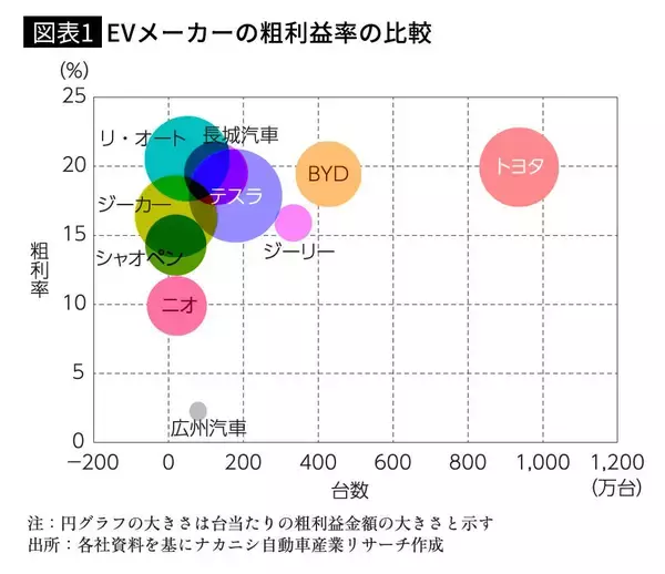 「テスラより販売台数も多く利益率も高い…｢日本メーカーが到底追いつけない速度｣で中国BYDが急成長したワケ」の画像