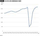 「ファンは2200万人に激減したのに史上最高の観客動員を記録…｢満員御礼｣が続くプロ野球にある致命的な欠陥」の画像2
