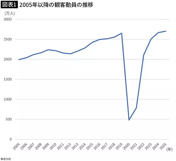 「ファンは2200万人に激減したのに史上最高の観客動員を記録…｢満員御礼｣が続くプロ野球にある致命的な欠陥」の画像