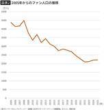 「ファンは2200万人に激減したのに史上最高の観客動員を記録…｢満員御礼｣が続くプロ野球にある致命的な欠陥」の画像4