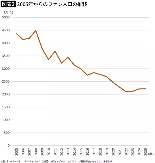 「ファンは2200万人に激減したのに史上最高の観客動員を記録…｢満員御礼｣が続くプロ野球にある致命的な欠陥」の画像