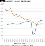 「ファンは2200万人に激減したのに史上最高の観客動員を記録…｢満員御礼｣が続くプロ野球にある致命的な欠陥」の画像5