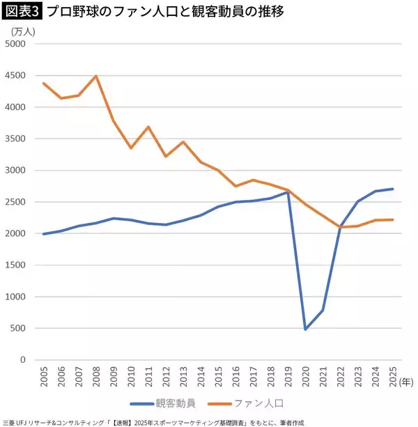 「ファンは2200万人に激減したのに史上最高の観客動員を記録…｢満員御礼｣が続くプロ野球にある致命的な欠陥」の画像