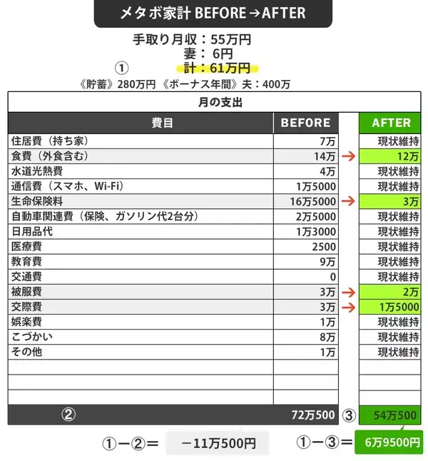 「年収1500万円なのに"老後貧乏"まっしぐら…58歳夫婦の家計を蝕み寿命を縮めた｢13本｣の正体」の画像
