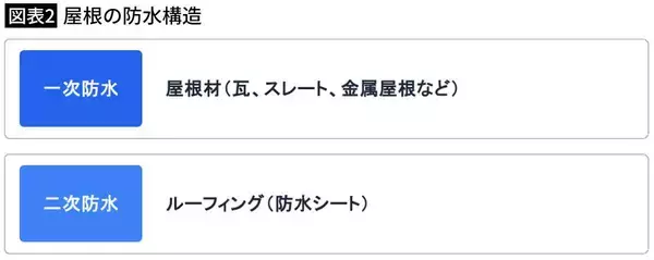 「｢次の台風で雨漏りしますよ｣に｢いま忙しいので｣はダメ…屋根のプロ直伝｢訪問業者を一発撃退するフレーズ｣」の画像