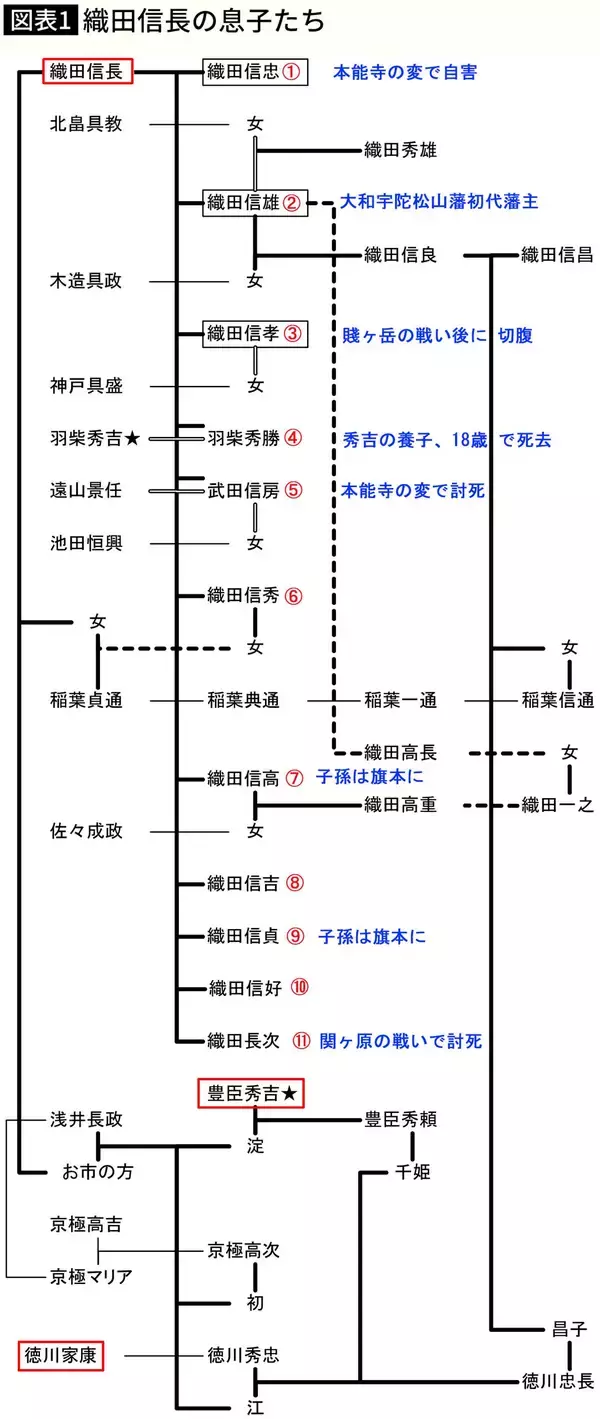 「信長の息子11人でただひとり大名家として存続…秀吉･家康時代をサバイブした"しぶとい"武将の名前」の画像