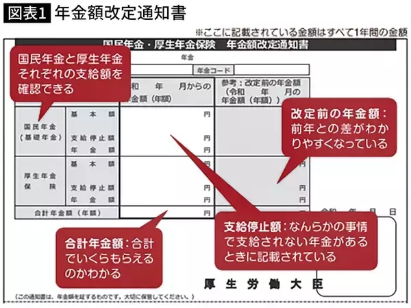 提出し忘れるだけで｢年金の手取り額｣が減ってしまう…毎年9月ごろに郵送される｢1通の重要書類｣の名前