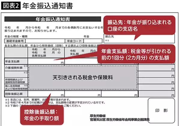 「提出し忘れるだけで｢年金の手取り額｣が減ってしまう…毎年9月ごろに郵送される｢1通の重要書類｣の名前」の画像