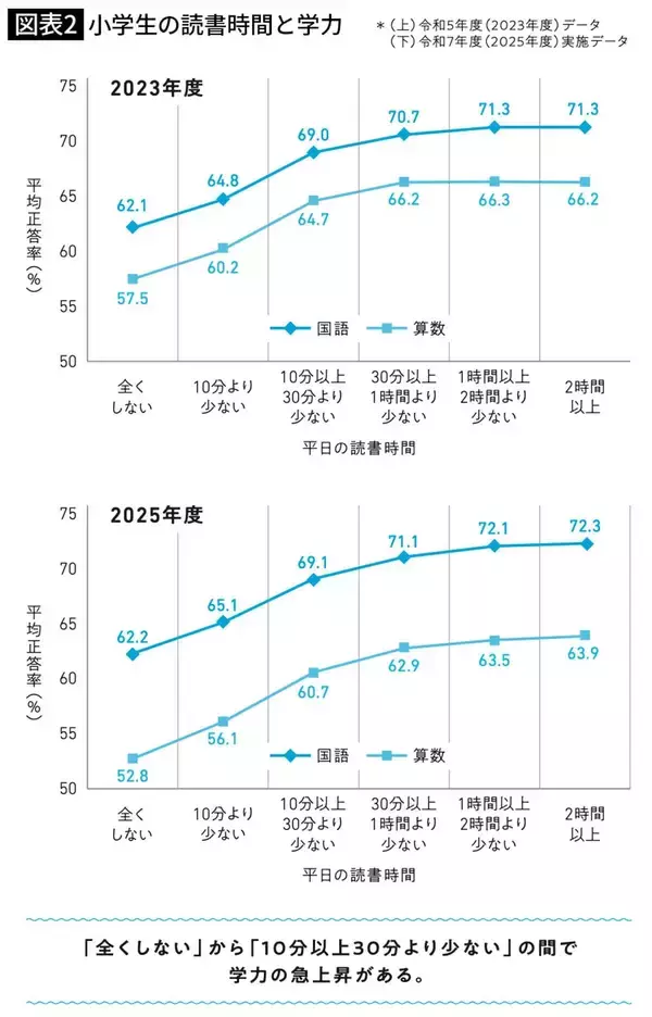 「｢1日2時間｣本を読む子はむしろ成績が下がる…データが示した学力が最も伸びる"驚きの読書時間"とは」の画像