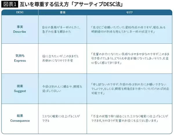 「クソ忙しいのに急ぎの仕事を頼まれたらこれで断る…角を立てずに率直な意見を伝える"切り返しのセリフ"」の画像