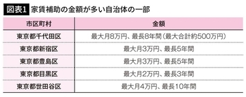 月6万円で｢表参道駅徒歩5分のタワマン｣に住める…家賃爆上げのいま知らないと損する｢家賃補助と公営住宅｣