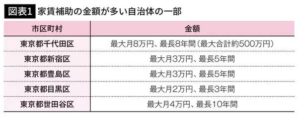 月6万円で｢表参道駅徒歩5分のタワマン｣に住める…家賃爆上げのいま知らないと損する｢家賃補助と公営住宅｣