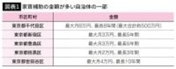 月6万円で｢表参道駅徒歩5分のタワマン｣に住める…家賃爆上げのいま知らないと損する｢家賃補助と公営住宅｣