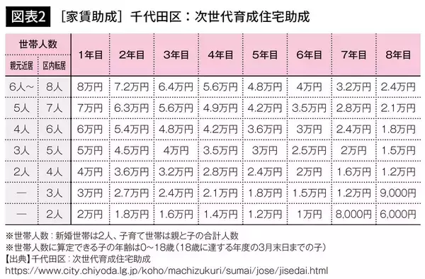 「月6万円で｢表参道駅徒歩5分のタワマン｣に住める…家賃爆上げのいま知らないと損する｢家賃補助と公営住宅｣」の画像