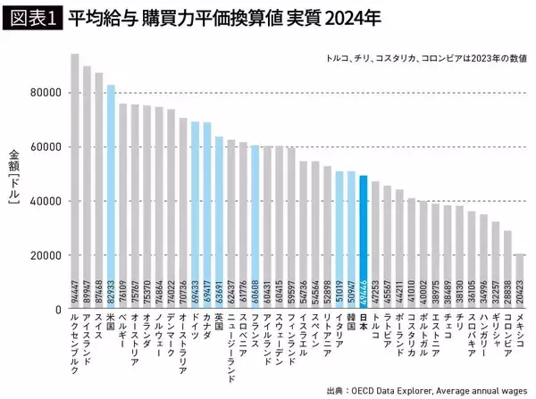 「そりゃG7で給与最下位になるわ…｢一般労働者の半額時給でカスハラに耐える｣日本のパート労働の理不尽」の画像