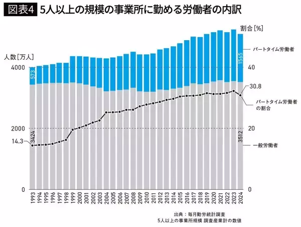「そりゃG7で給与最下位になるわ…｢一般労働者の半額時給でカスハラに耐える｣日本のパート労働の理不尽」の画像