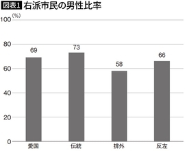 なぜこの層は右傾化しないのか…世代×性別×学歴でみる｢右派からもっとも遠い人々｣の正体