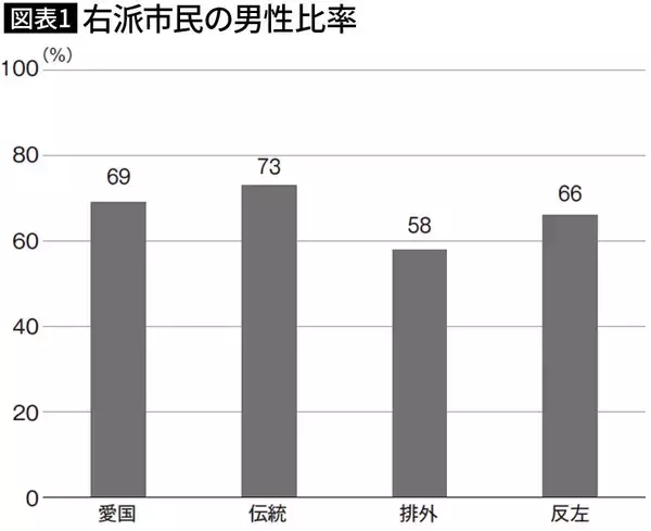 なぜこの層は右傾化しないのか…世代×性別×学歴でみる｢右派からもっとも遠い人々｣の正体