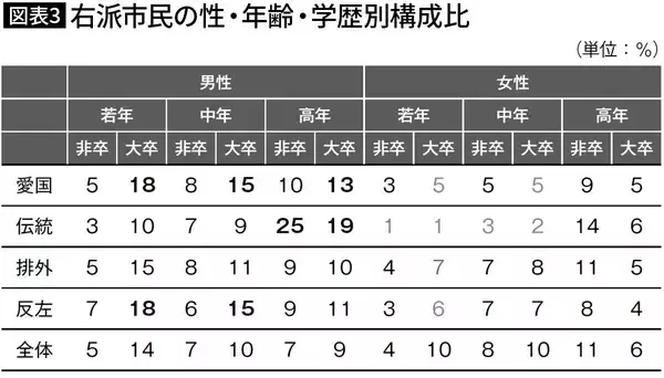 「なぜこの層は右傾化しないのか…世代×性別×学歴でみる｢右派からもっとも遠い人々｣の正体」の画像