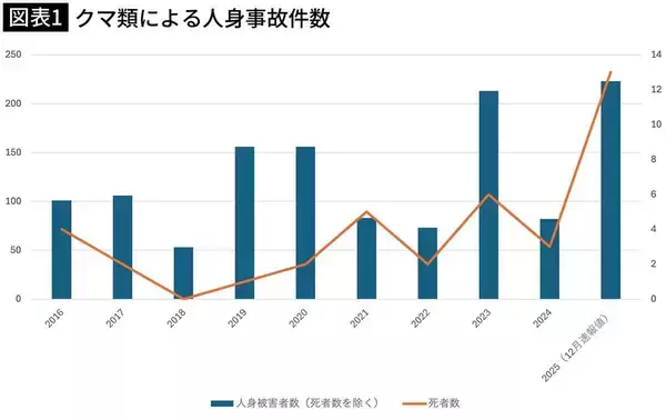 「だから｢人食いグマ｣は絶対に駆除しなければならない…｢人間は怖くない｣と学んだ新世代が街に出現する絶望」の画像
