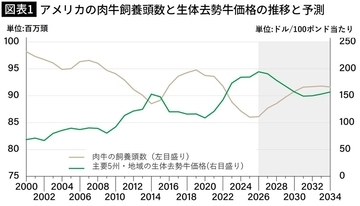 中国の動き次第で｢牛丼1杯500円｣が不可能になる…世界中で起きている牛肉争奪戦での日本の厳しすぎる立場