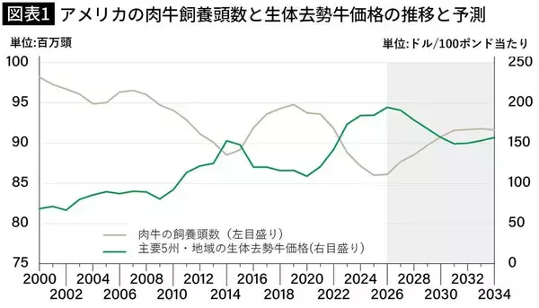 中国の動き次第で｢牛丼1杯500円｣が不可能になる…世界中で起きている牛肉争奪戦での日本の厳しすぎる立場