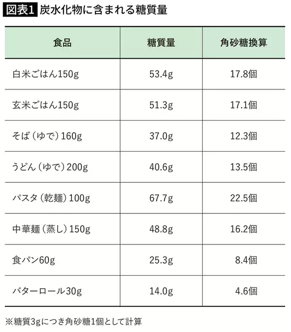 「茶碗一杯の白米の糖質は角砂糖17.8個分…医師｢世の中に出回っている理想の献立では糖質過多になる｣」の画像