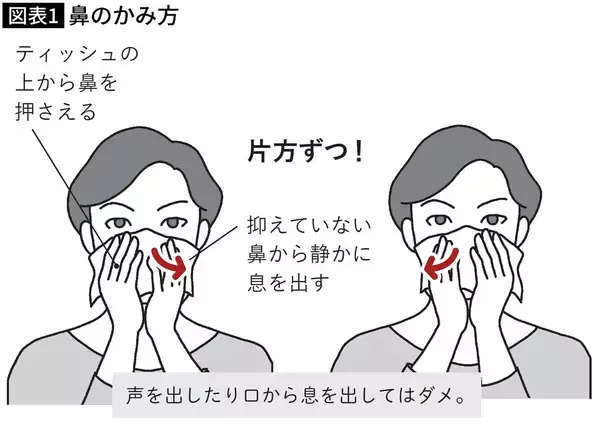 「｢鼻がスッキリする｣｢全然痛くない｣と人気だけど…耳鼻科医が｢鼻うがいはやめて｣と警告する理由」の画像