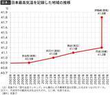 「埼玉でも沖縄でも大阪でも群馬でもない…｢猛暑日60-熱帯夜60｣の異常値を叩き出した日本一暑い都道府県」の画像1