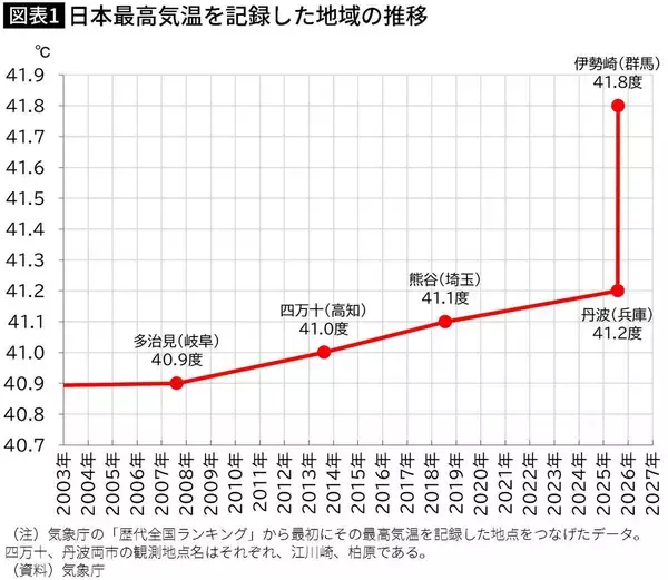 埼玉でも沖縄でも大阪でも群馬でもない…｢猛暑日60-熱帯夜60｣の異常値を叩き出した日本一暑い都道府県