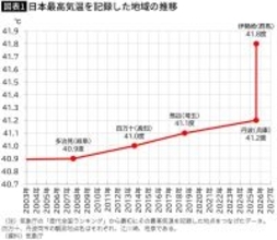 埼玉でも沖縄でも大阪でも群馬でもない…｢猛暑日60-熱帯夜60｣の異常値を叩き出した日本一暑い都道府県