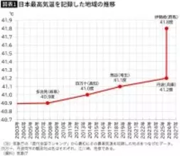 埼玉でも沖縄でも大阪でも群馬でもない…｢猛暑日60-熱帯夜60｣の異常値を叩き出した日本一暑い都道府県