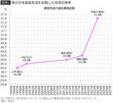 「埼玉でも沖縄でも大阪でも群馬でもない…｢猛暑日60-熱帯夜60｣の異常値を叩き出した日本一暑い都道府県」の画像2