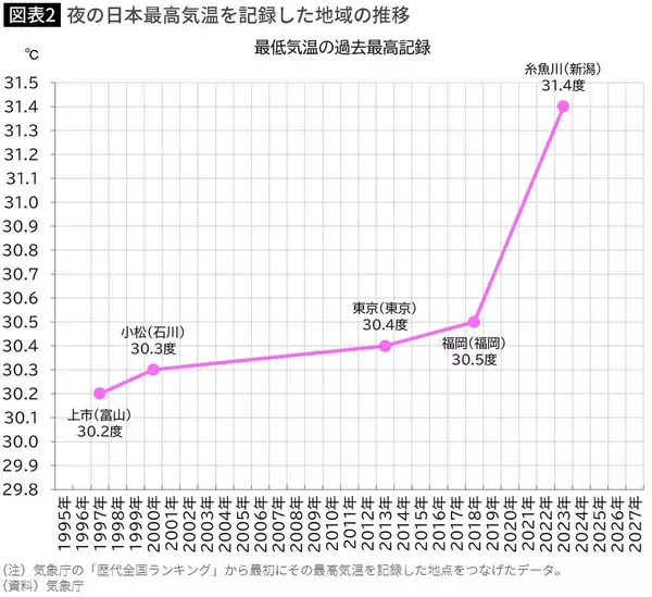 「埼玉でも沖縄でも大阪でも群馬でもない…｢猛暑日60-熱帯夜60｣の異常値を叩き出した日本一暑い都道府県」の画像