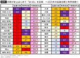 「埼玉でも沖縄でも大阪でも群馬でもない…｢猛暑日60-熱帯夜60｣の異常値を叩き出した日本一暑い都道府県」の画像3