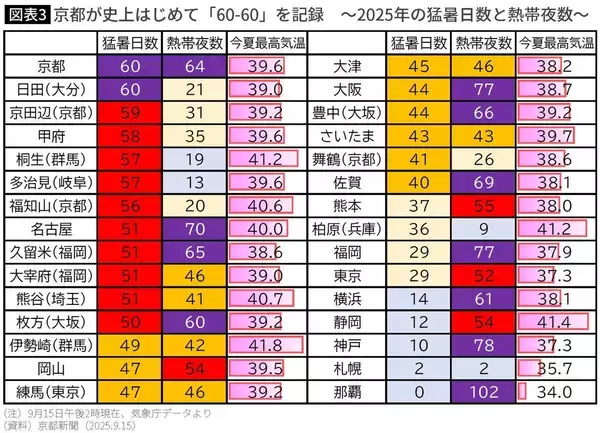 「埼玉でも沖縄でも大阪でも群馬でもない…｢猛暑日60-熱帯夜60｣の異常値を叩き出した日本一暑い都道府県」の画像