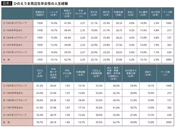 「｢7人の夫を食い殺す｣とまで言われた…1966年ひのえうま生まれの女性3000人への調査でわかった｢60年後の姿｣」の画像