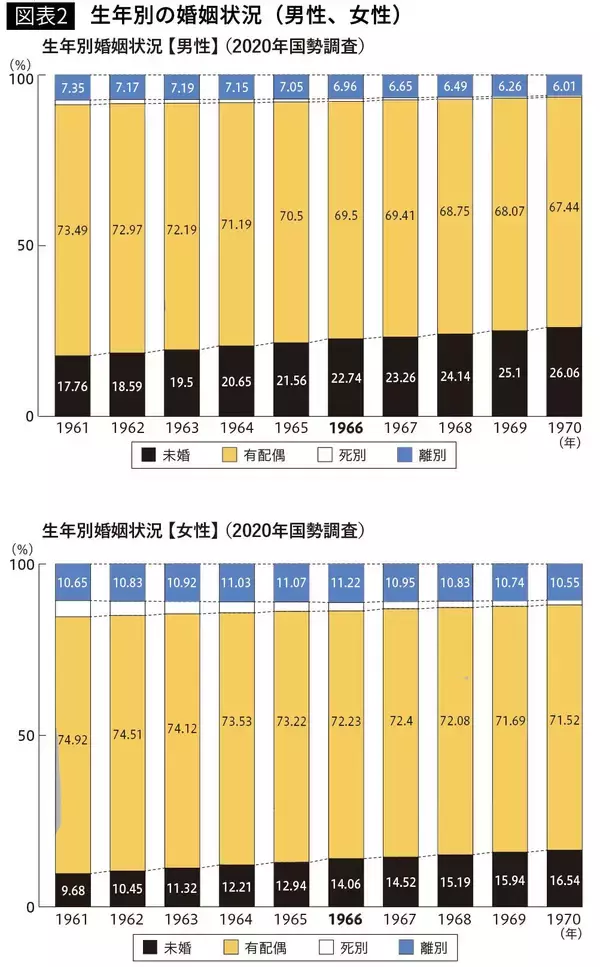 「｢7人の夫を食い殺す｣とまで言われた…1966年ひのえうま生まれの女性3000人への調査でわかった｢60年後の姿｣」の画像