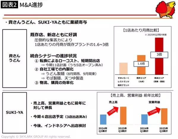 「｢すかいらーくの目利き､恐るべし｣ライバルは丸亀製麺よりもスシロー…｢資さんうどん｣の意外なポテンシャル」の画像