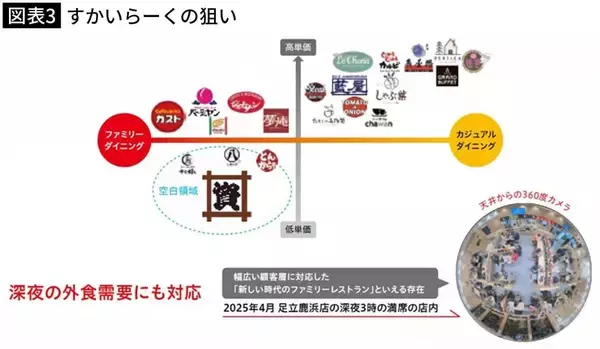 「｢すかいらーくの目利き､恐るべし｣ライバルは丸亀製麺よりもスシロー…｢資さんうどん｣の意外なポテンシャル」の画像