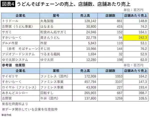 「｢すかいらーくの目利き､恐るべし｣ライバルは丸亀製麺よりもスシロー…｢資さんうどん｣の意外なポテンシャル」の画像