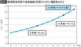 「NISAで不労所得が手に入る…資産1億円を築いたサラリーマン投資家の｢高配当株に育つ銘柄｣を見抜く4条件」の画像3