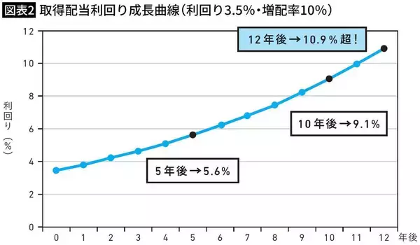 「NISAで不労所得が手に入る…資産1億円を築いたサラリーマン投資家の｢高配当株に育つ銘柄｣を見抜く4条件」の画像