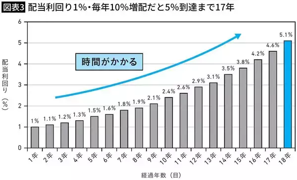 「NISAで不労所得が手に入る…資産1億円を築いたサラリーマン投資家の｢高配当株に育つ銘柄｣を見抜く4条件」の画像