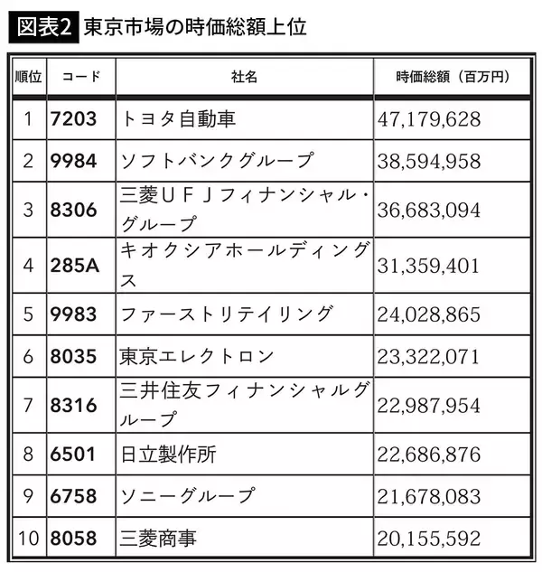 「時価総額の上位企業から3社選んで買うだけ…投資のプロがずっと続けている｢オルカンより効果的な投資法｣」の画像