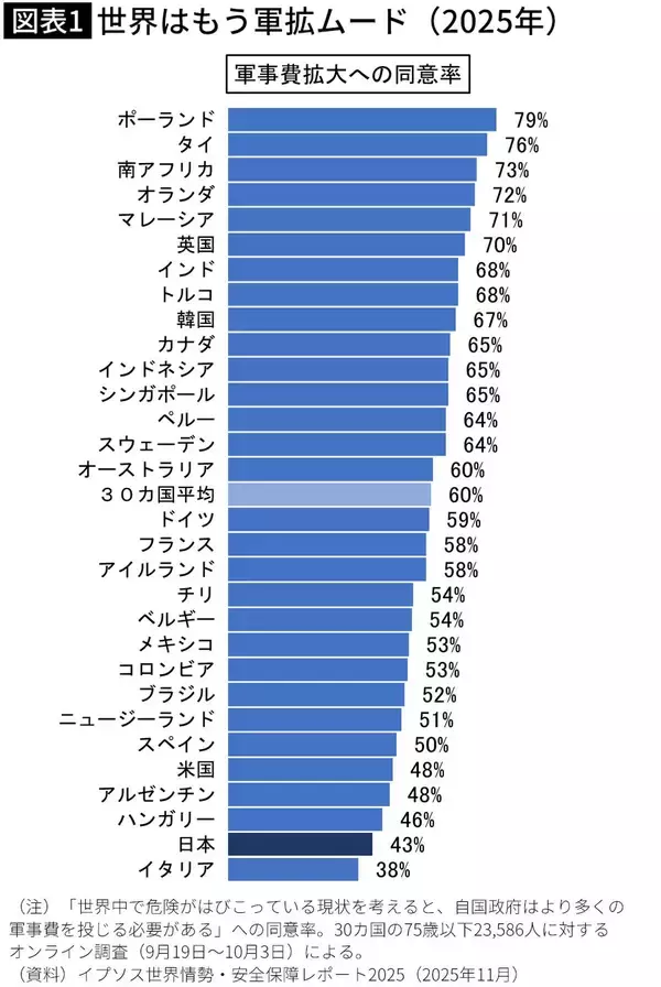 世界はすでに軍拡ムードに入っている…｢徴兵制に賛同｣はアジア6国で7割前後､日本もタブーでなくなる日