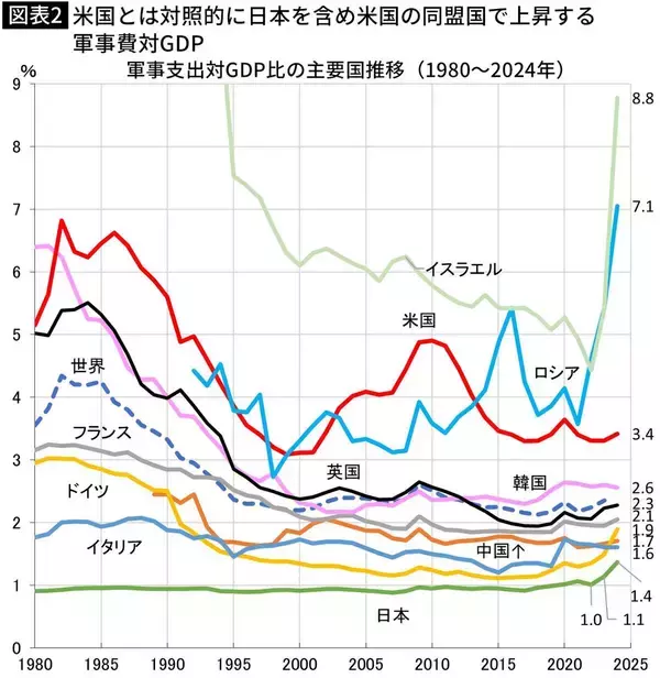 「世界はすでに軍拡ムードに入っている…｢徴兵制に賛同｣はアジア6国で7割前後､日本もタブーでなくなる日」の画像