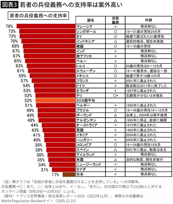 「世界はすでに軍拡ムードに入っている…｢徴兵制に賛同｣はアジア6国で7割前後､日本もタブーでなくなる日」の画像